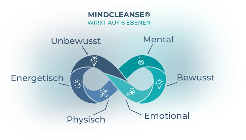 mindcleanse-bewusstseinscoaching-methode-6-wege.webp